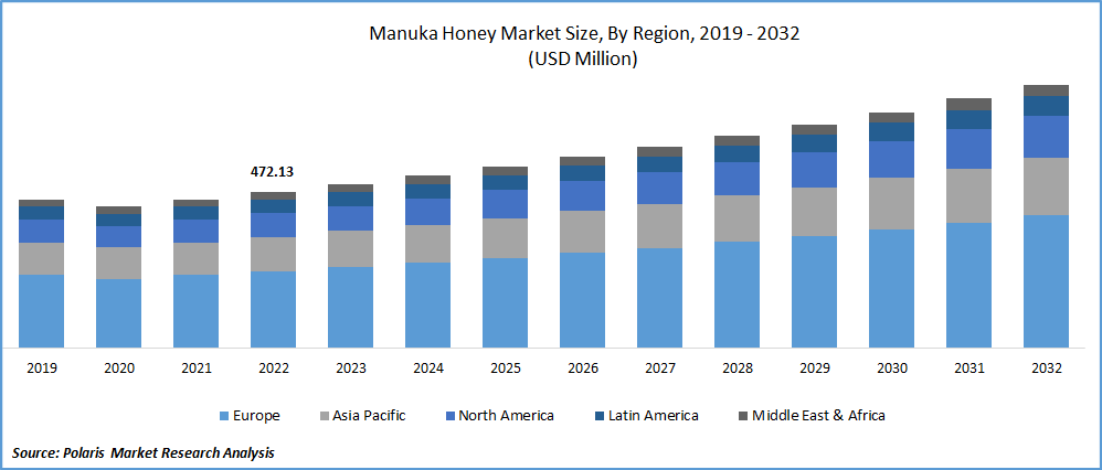 Manuka Honey Market Size